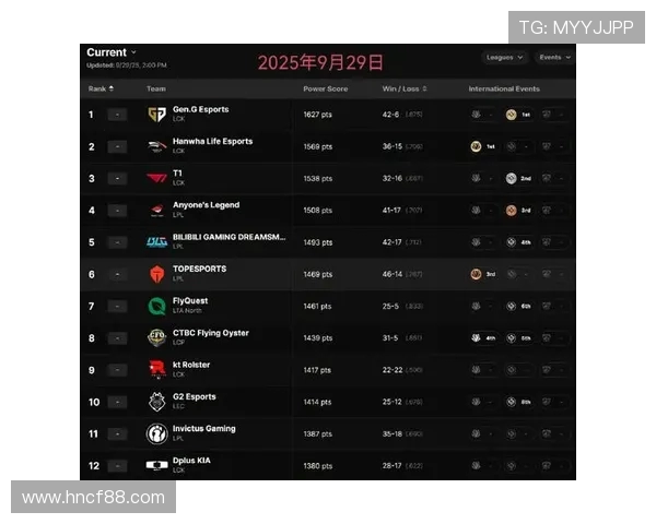 英雄联盟最新实力榜揭晓RNG强势跻身第三名引发热议